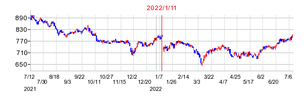 2022年1月11日 15:27前後のの株価チャート